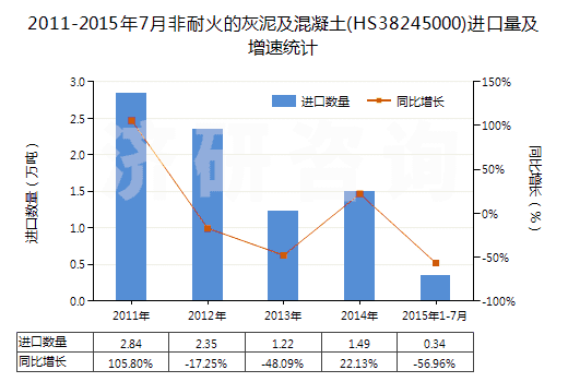 2011-2015年7月非耐火的灰泥及混凝土(HS38245000)進口量及增速統(tǒng)計